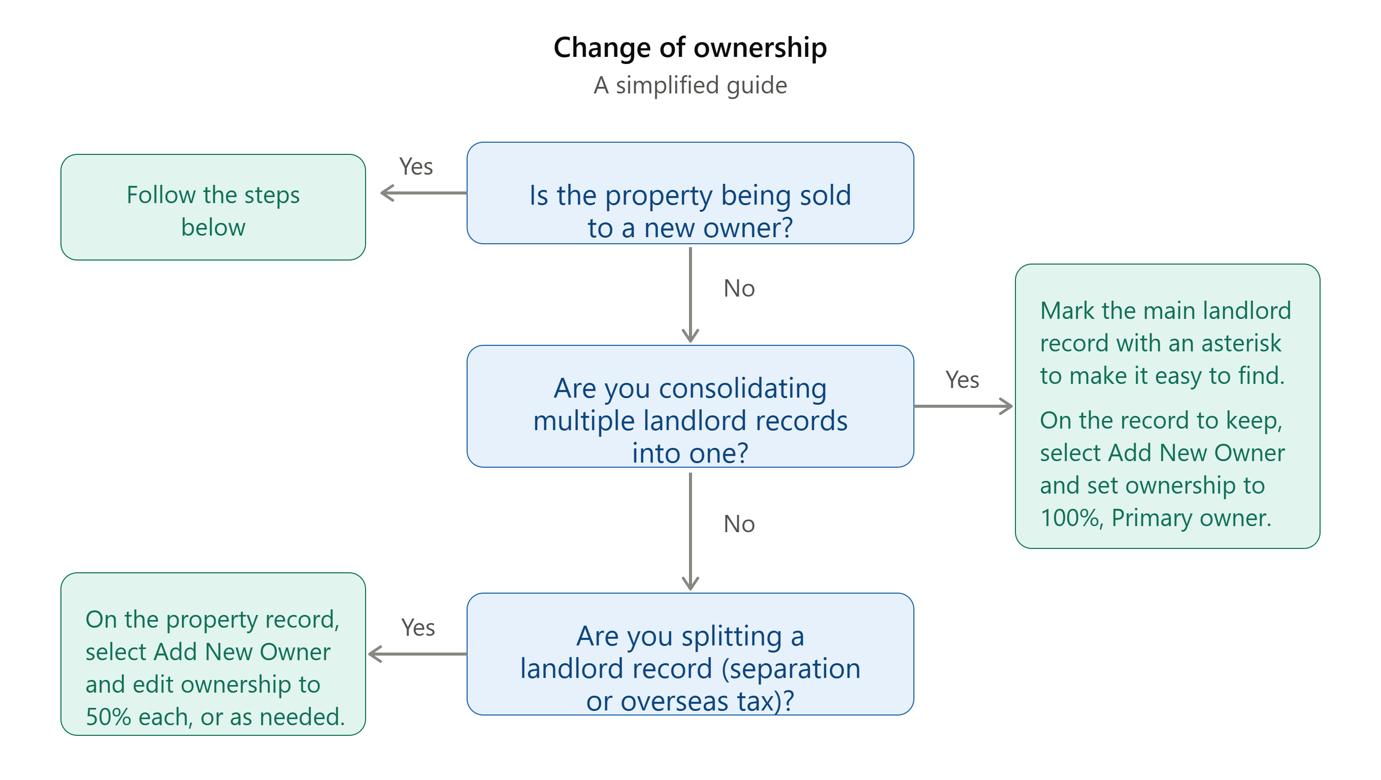 change_of_ownership_flowchart.png